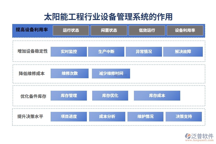 太陽能工程行業(yè)設(shè)備管理系統(tǒng)的作用