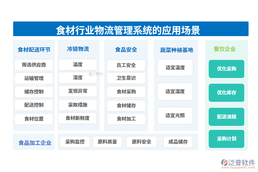 二、食材行業(yè)物流管理系統(tǒng)的應用場景