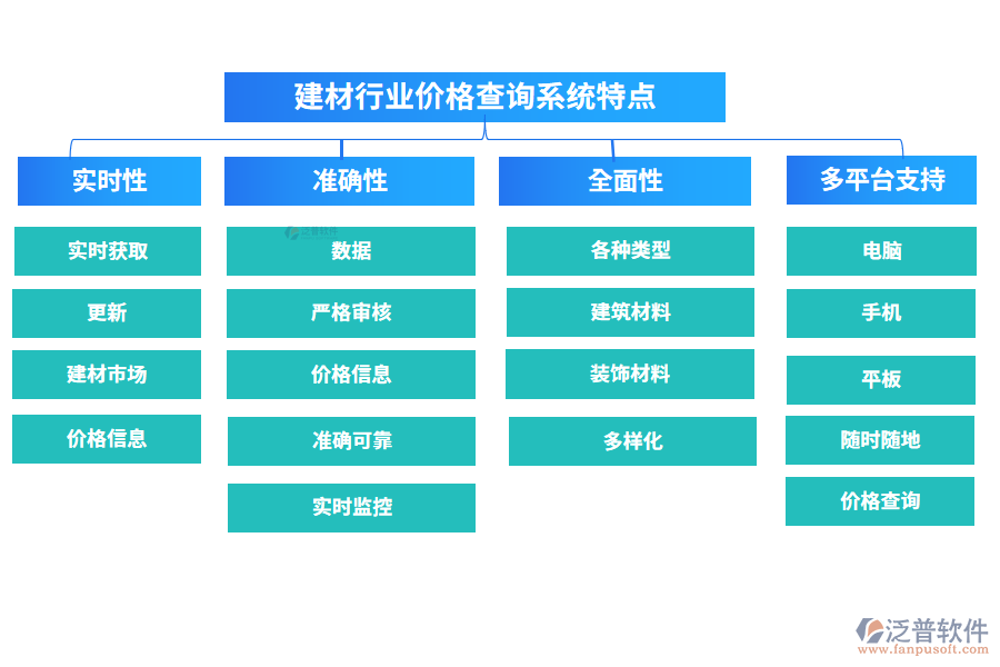 建材行業(yè)價格查詢系統(tǒng)特點