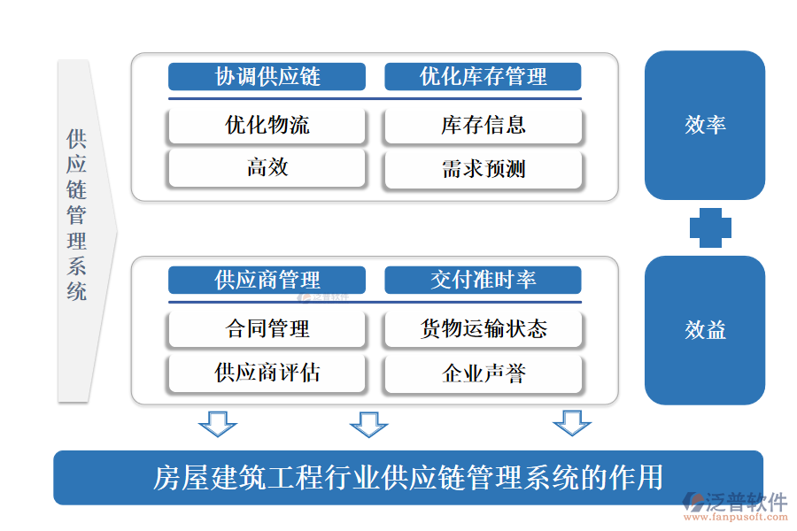 房屋建筑工程行業(yè)供應(yīng)鏈管理系統(tǒng)的作用