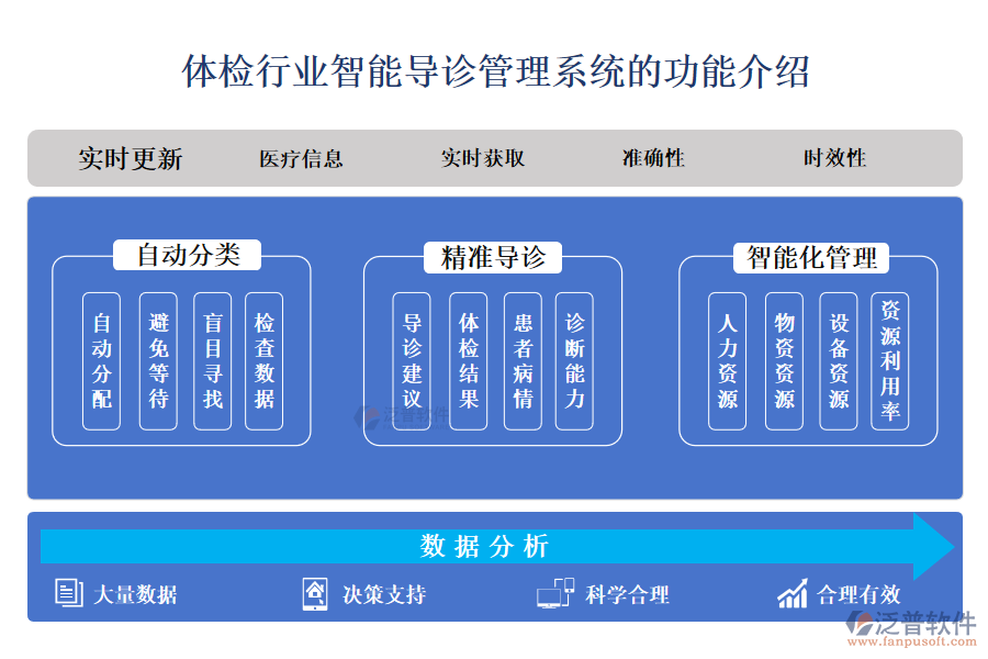 一、體檢行業(yè)智能導(dǎo)診管理系統(tǒng)的功能介紹 