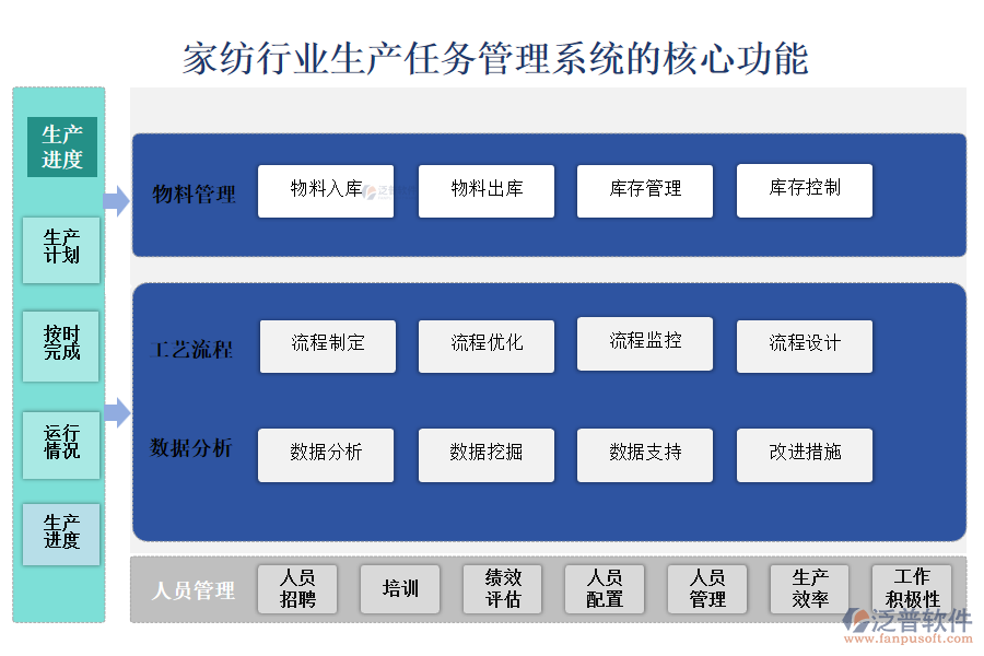 　三、家紡行業(yè)生產(chǎn)任務(wù)管理系統(tǒng)的核心功能