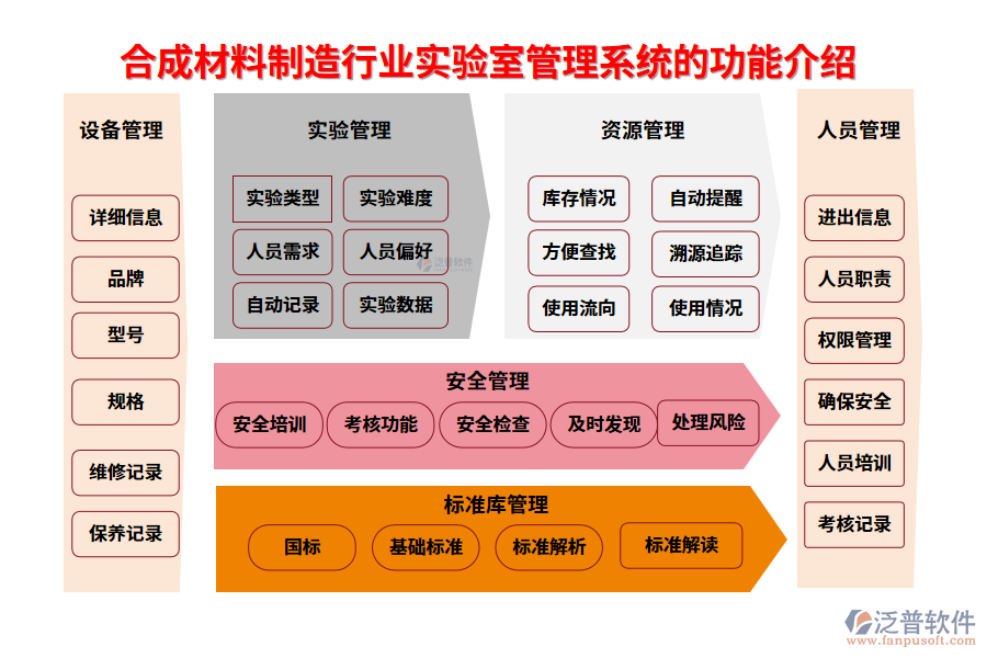 一、合成材料制造行業(yè)實驗室管理系統(tǒng)的功能介紹