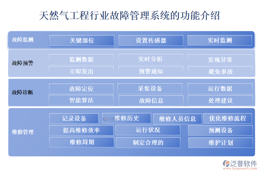 天然氣工程行業(yè)故障管理系統(tǒng)的功能介紹