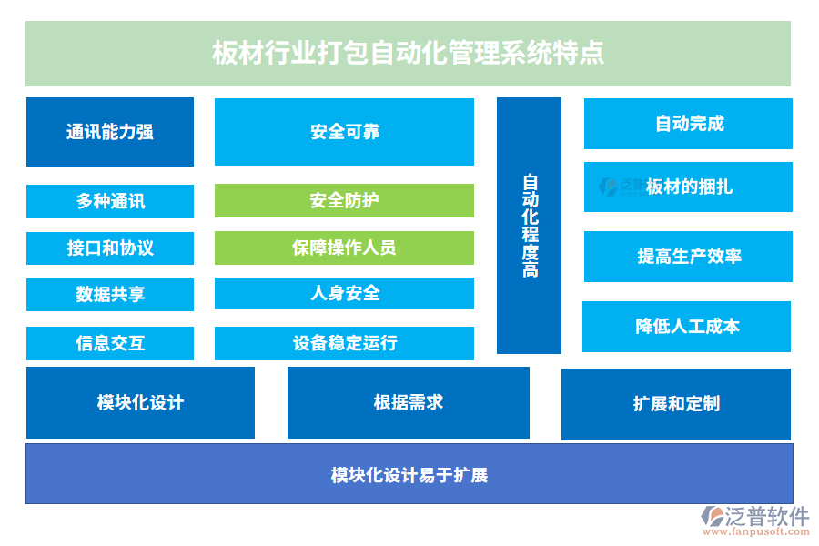 板材行業(yè)打包自動化管理系統(tǒng)特點