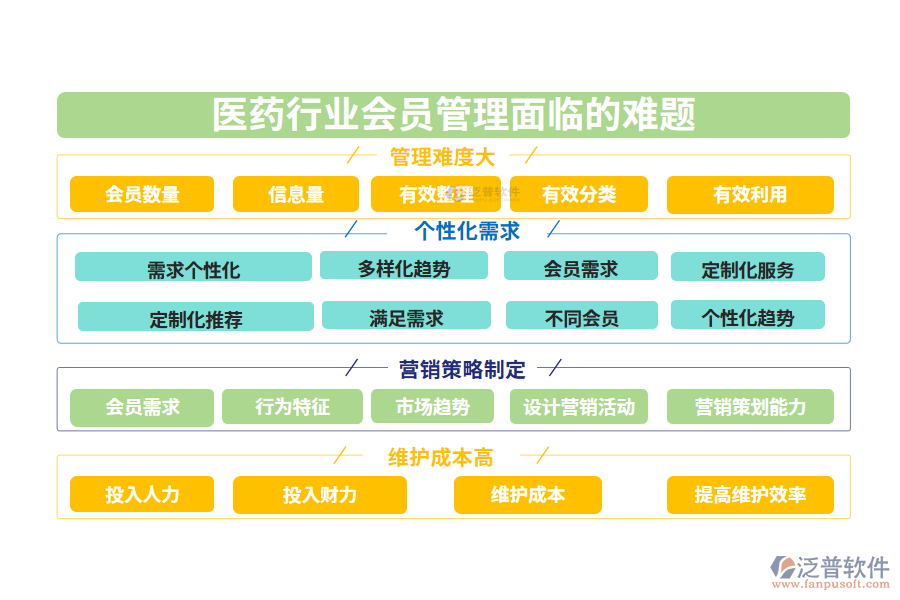 一、醫(yī)藥行業(yè)會(huì)員管理面臨的難題