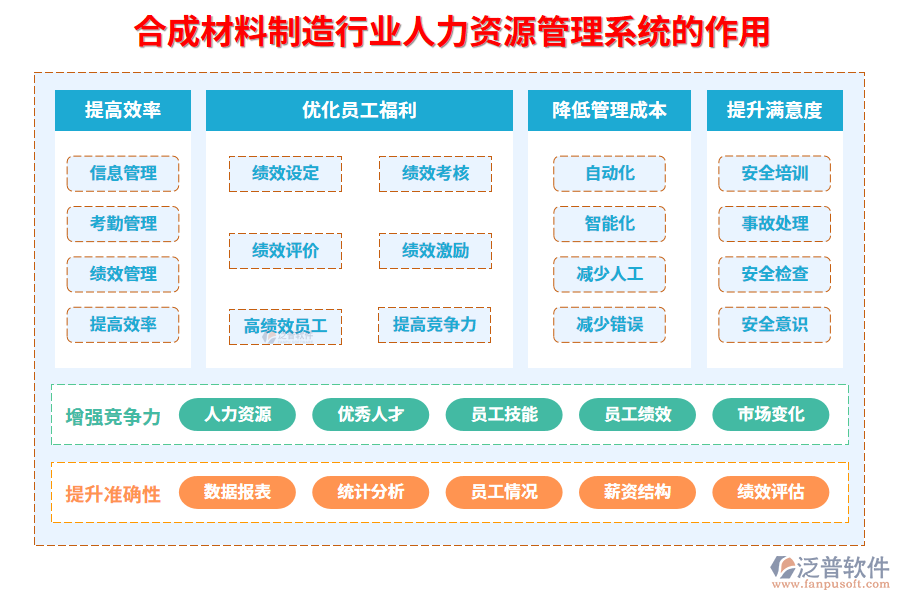 二、合成材料制造行業(yè)人力資源管理系統(tǒng)的作用