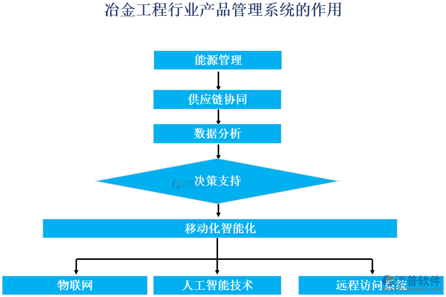 冶金工程行業(yè)產(chǎn)品管理系統(tǒng)的作用