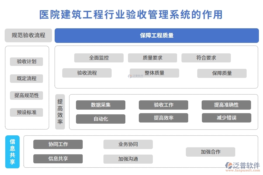 醫(yī)院建筑工程行業(yè)驗(yàn)收管理系統(tǒng)的作用