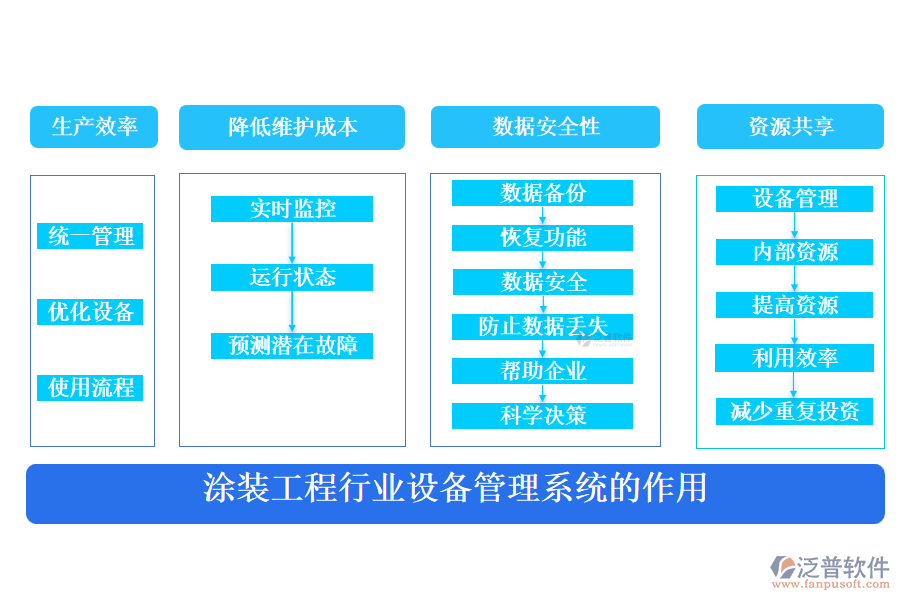 涂裝工程行業(yè)設(shè)備管理系統(tǒng)的作用