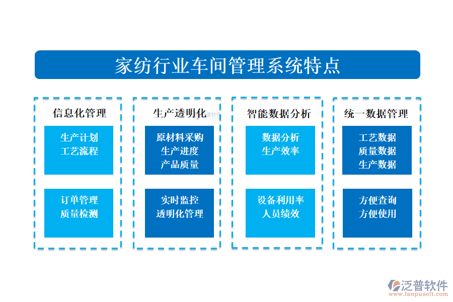 　四、家紡行業(yè)車間管理系統(tǒng)特點