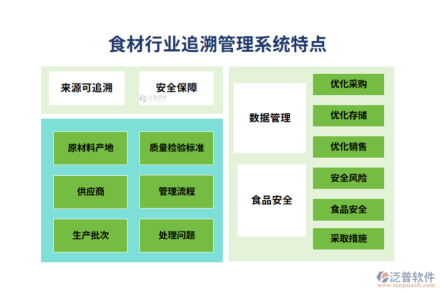 四、食材行業(yè)追溯管理系統(tǒng)特點