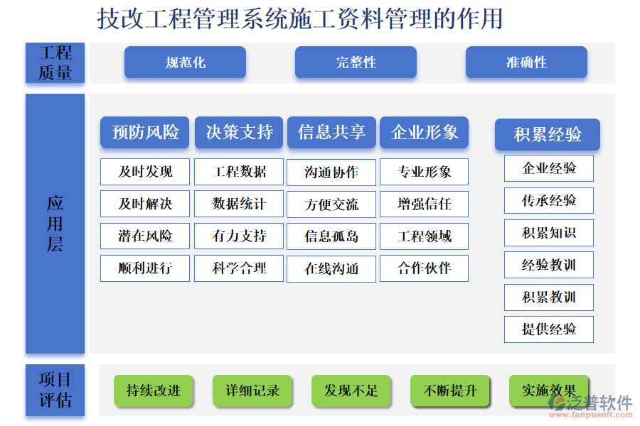 二、技改工程管理系統(tǒng)施工資料管理的作用 