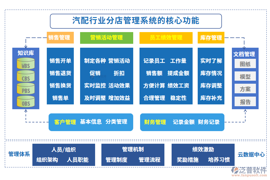 汽配行業(yè)分店管理系統(tǒng)的核心功能