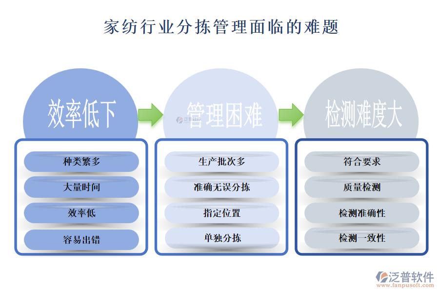 一、家紡行業(yè)分揀管理面臨的難題