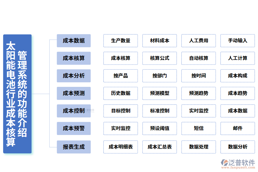 　一、太陽能電池行業(yè)成本核算管理系統(tǒng)的功能介紹