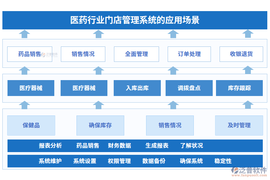 醫(yī)藥行業(yè)門店管理系統(tǒng)的應(yīng)用場景