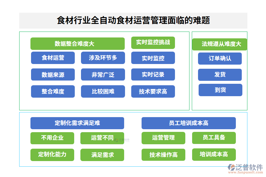 食材行業(yè)全自動(dòng)食材運(yùn)營(yíng)管理面臨的難題