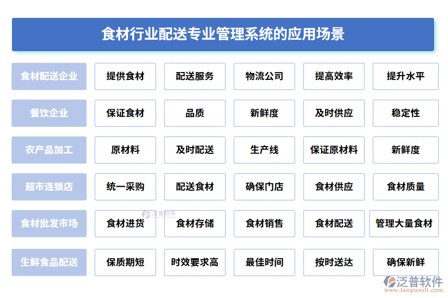 食材行業(yè)配送專業(yè)管理系統(tǒng)的應(yīng)用場景