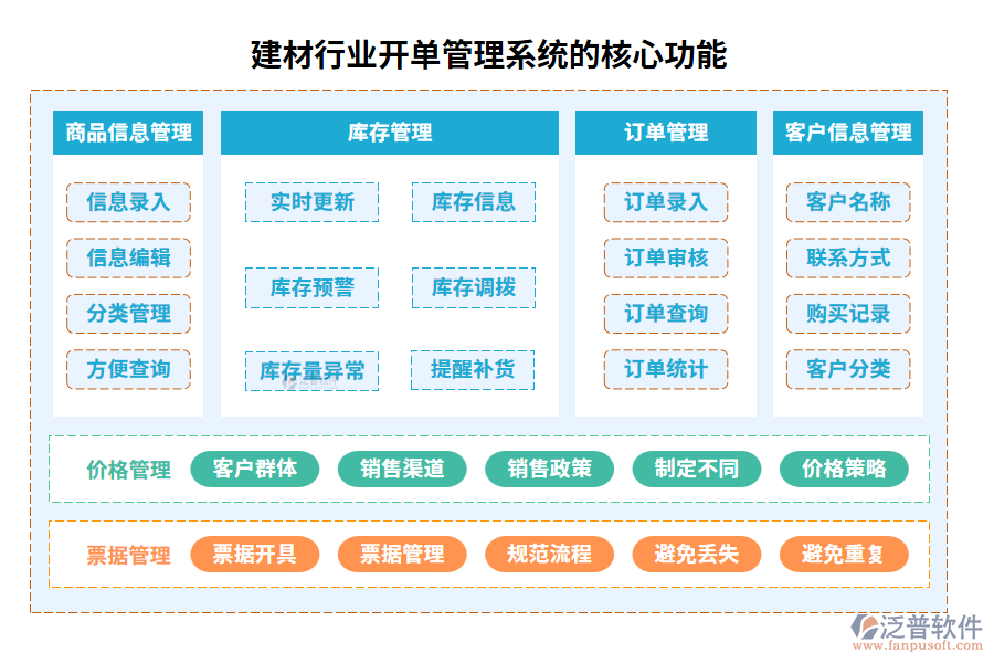 建材行業(yè)開單管理系統(tǒng)的核心功能