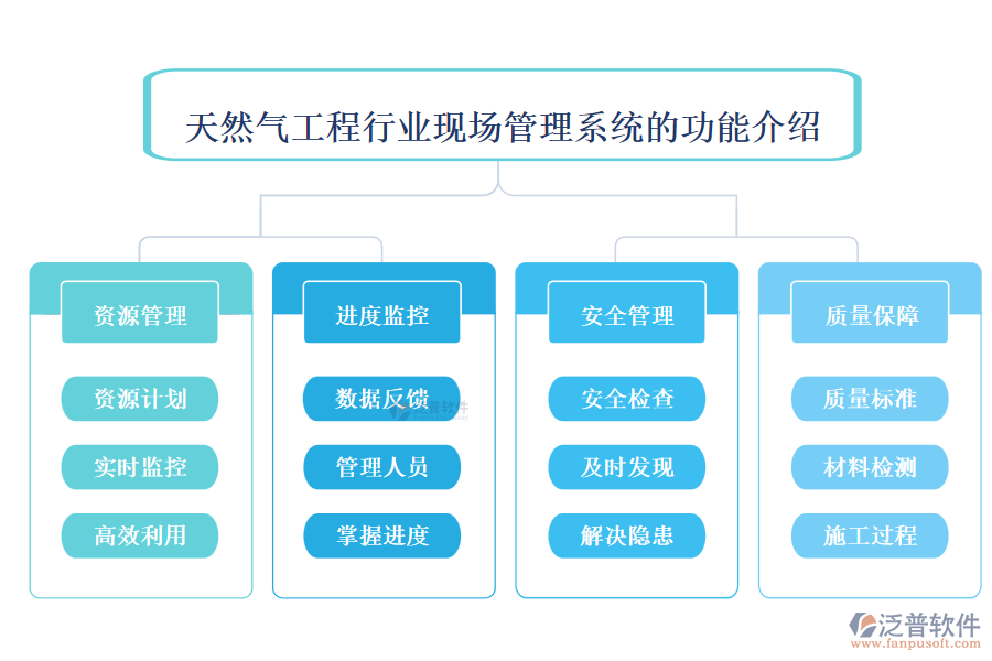 天然氣工程行業(yè)現(xiàn)場(chǎng)管理系統(tǒng)的功能介紹