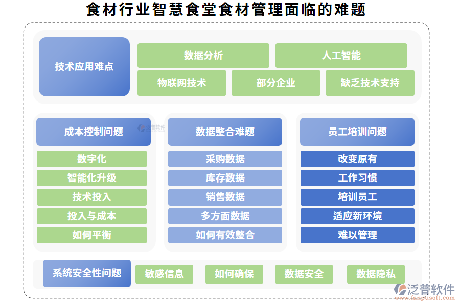 食材行業(yè)智慧食堂食材管理面臨的難題