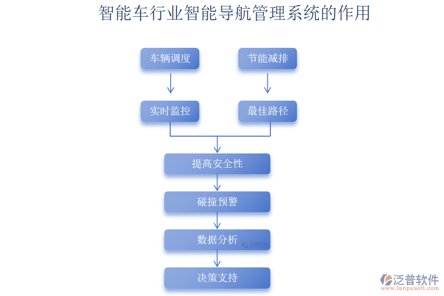 智能車行業(yè)智能導(dǎo)航管理系統(tǒng)的作用