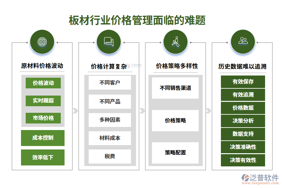 　一、板材行業(yè)價格管理面臨的難題