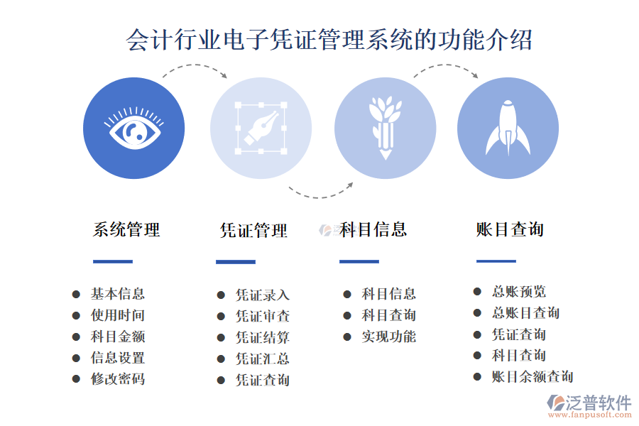 　一、會(huì)計(jì)行業(yè)電子憑證管理系統(tǒng)的功能介紹 