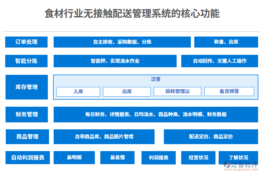 　三、食材行業(yè)無接觸配送管理系統(tǒng)的核心功能