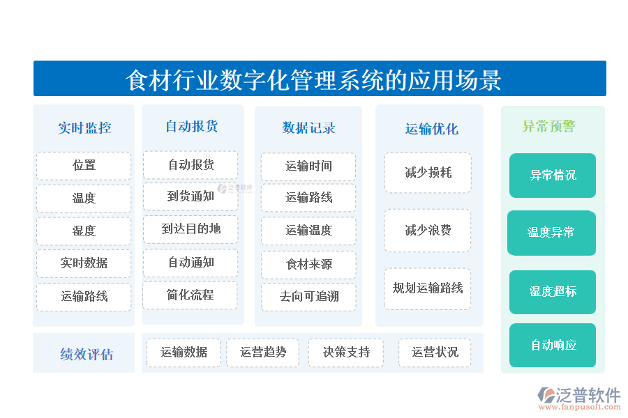 二、食材行業(yè)數(shù)字化管理系統(tǒng)的應用場景