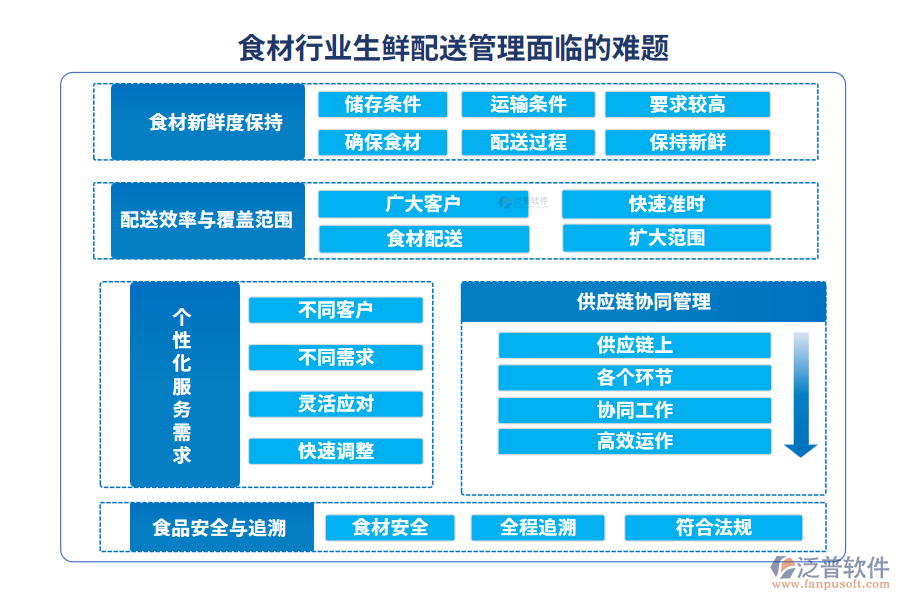 食材行業(yè)生鮮配送管理面臨的難題