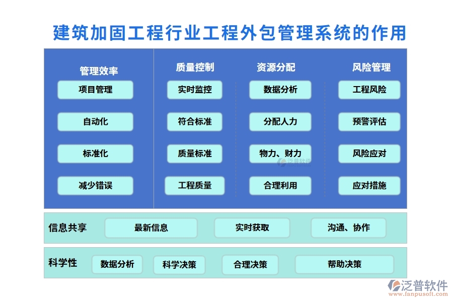 建筑加固工程行業(yè)工程外包管理系統(tǒng)的作用