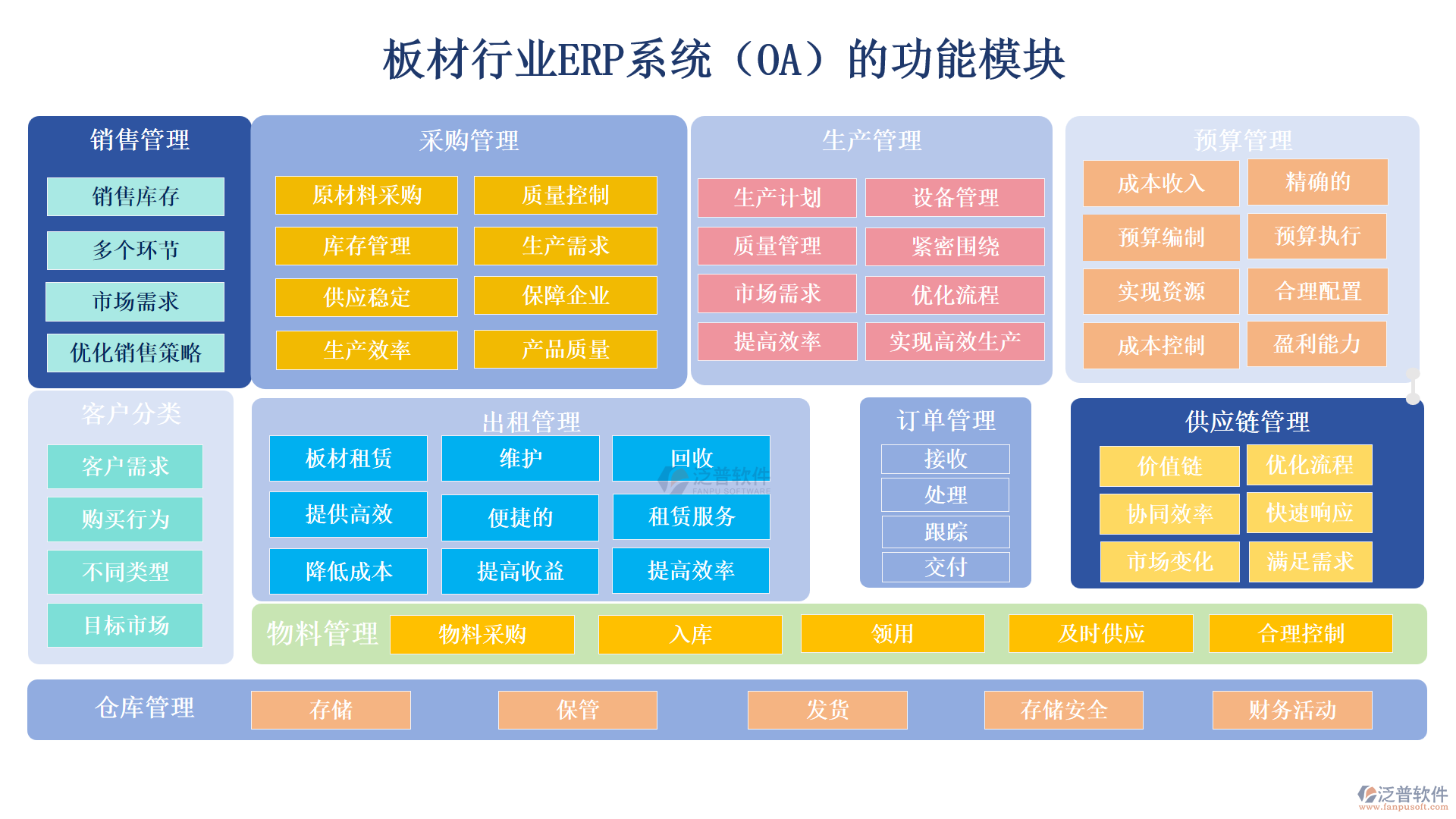 板材行業(yè)ERP系統(tǒng)（OA）的功能模塊