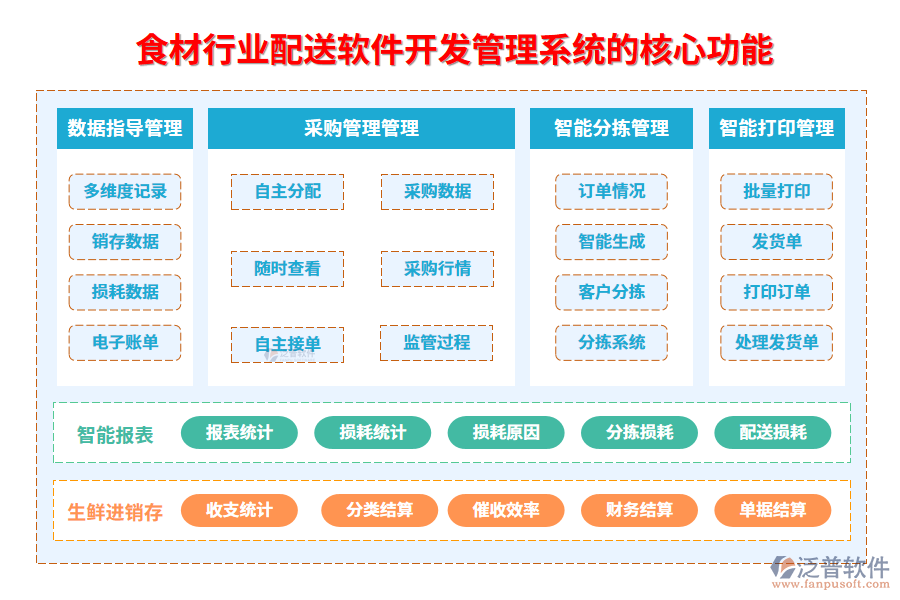 　三、食材行業(yè)配送軟件開(kāi)發(fā)管理系統(tǒng)的核心功能