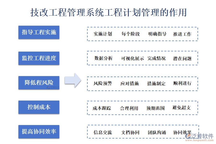 二、技改工程管理系統(tǒng)工程計(jì)劃管理的作用 