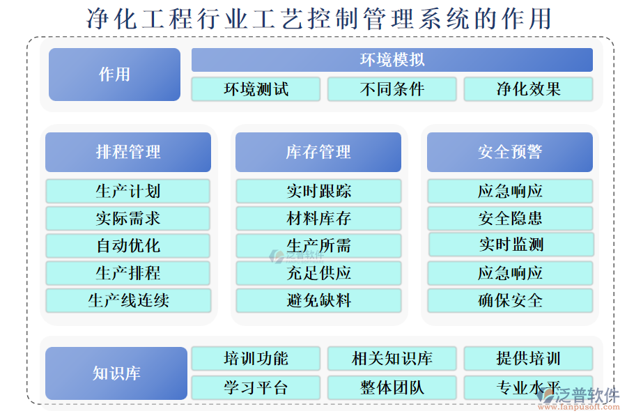 凈化工程行業(yè)工藝控制管理系統(tǒng)的作用