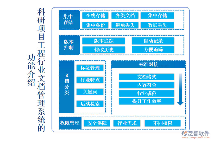 科研項目工程行業(yè)文檔管理系統(tǒng)的 功能介紹