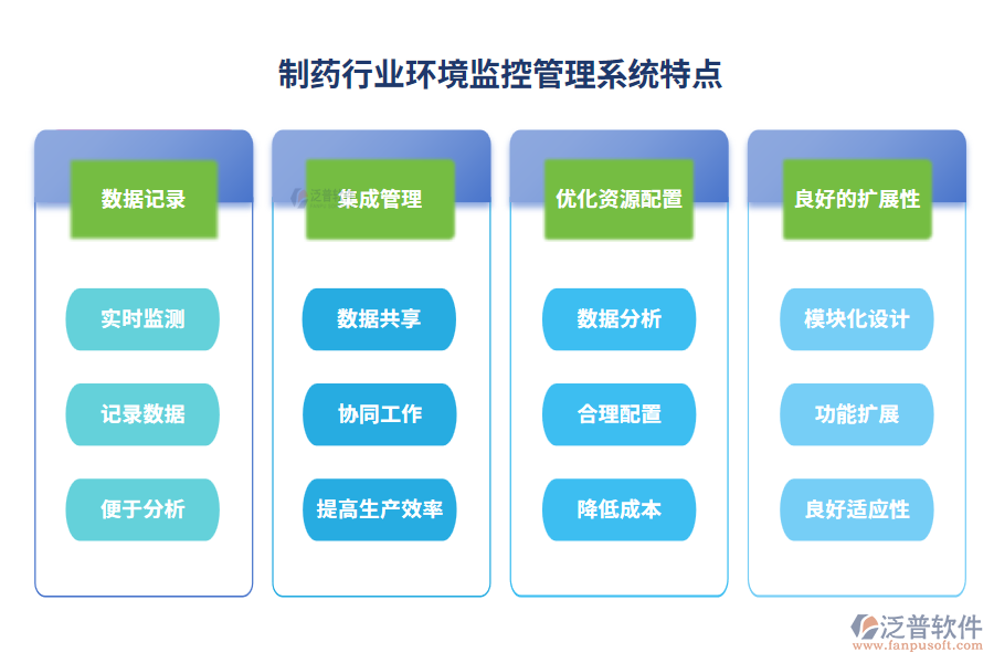 制藥行業(yè)環(huán)境監(jiān)控管理系統(tǒng)特點(diǎn)