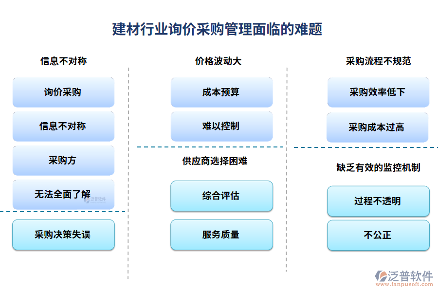 建材行業(yè)詢價(jià)采購管理面臨的難題