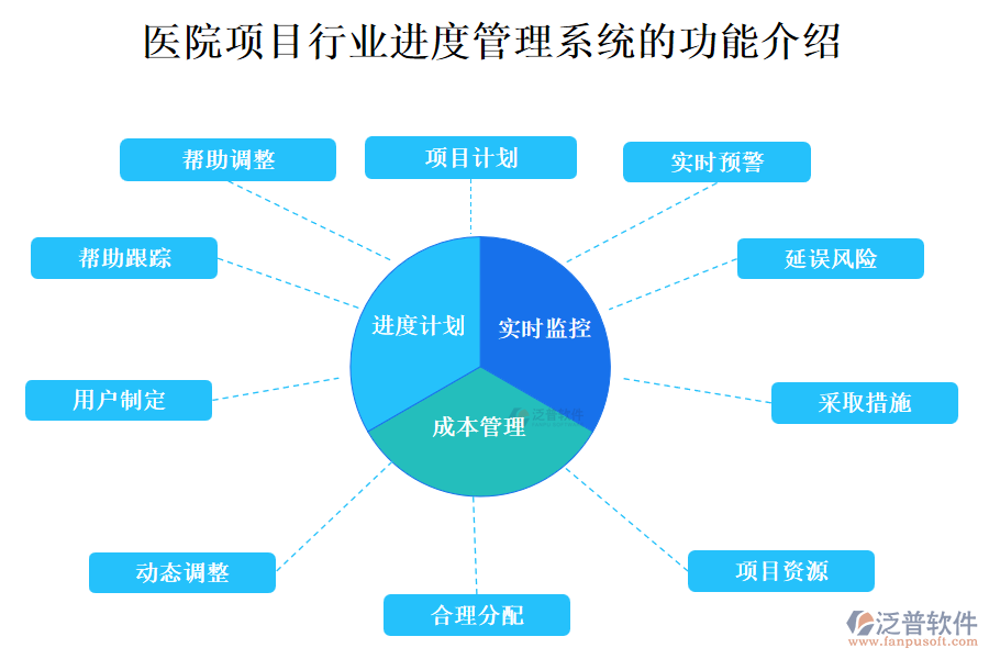 醫(yī)院項(xiàng)目行業(yè)進(jìn)度管理系統(tǒng)的功能介紹