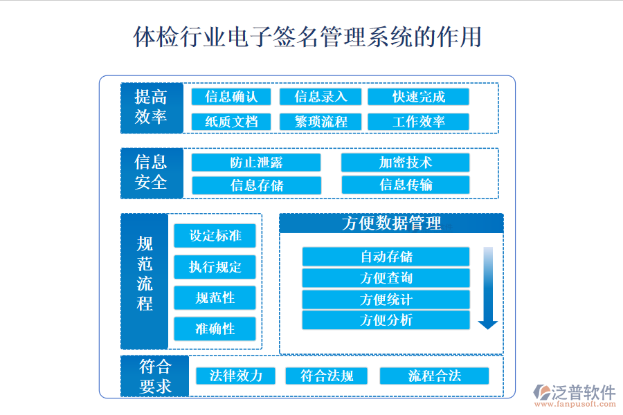 二、體檢行業(yè)電子簽名管理系統(tǒng)的作用 