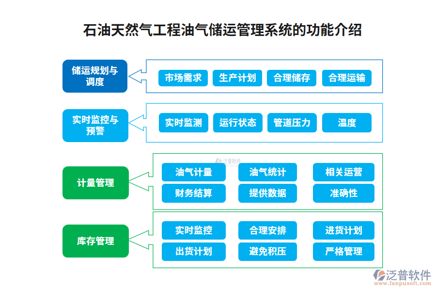 石油天然氣工程油氣儲運(yùn)管理系統(tǒng)的功能介紹