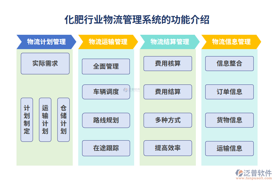 化肥行業(yè)物流管理系統(tǒng)的功能介紹