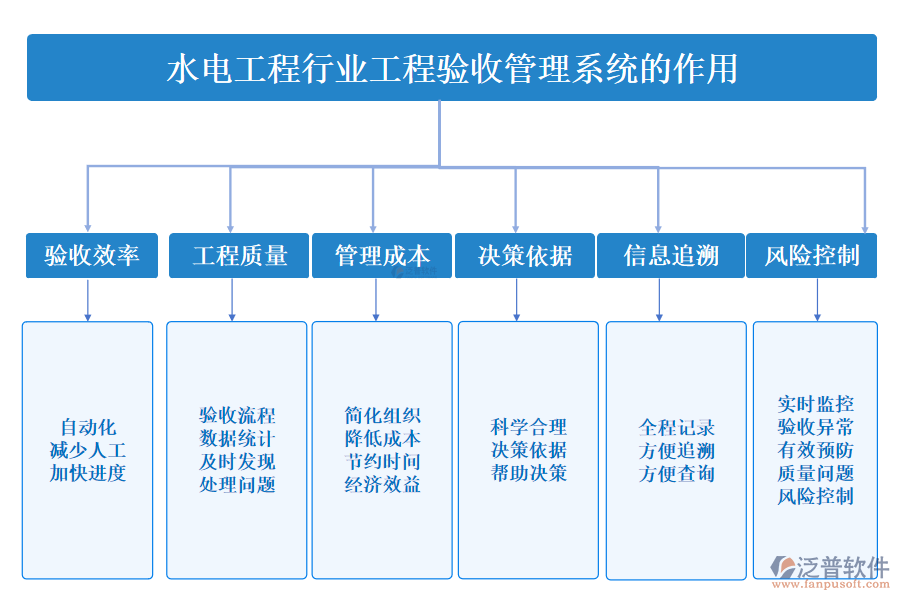 二、水電工程行業(yè)工程驗收管理系統(tǒng)的作用 