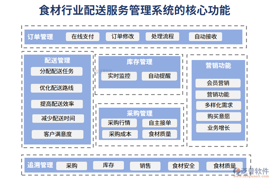 　三、食材行業(yè)配送服務管理系統(tǒng)的核心功能