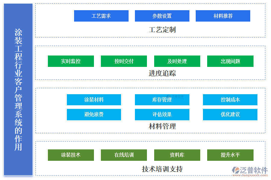 涂裝工程行業(yè)客戶管理系統(tǒng)的作用