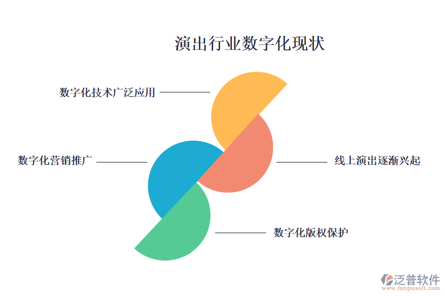 演出行業(yè)數(shù)字化現(xiàn)狀