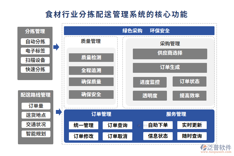 食材行業(yè)分揀配送管理系統(tǒng)的核心功能