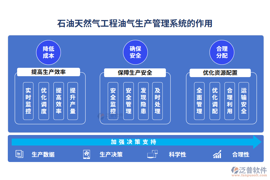 石油天然氣工程油氣生產(chǎn)管理系統(tǒng)的作用